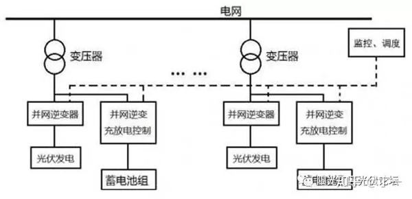 常见光伏储能电站的三种模式