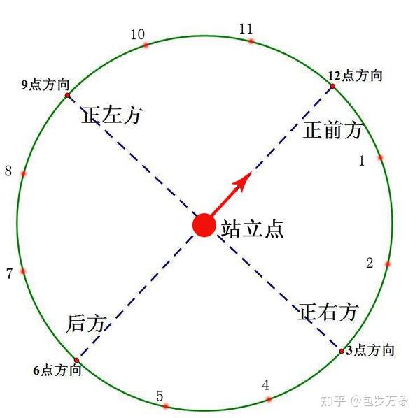 点钟方向 - 知乎