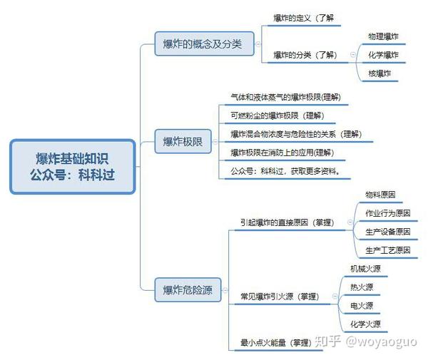 消防安全技术实务第一篇思维导图