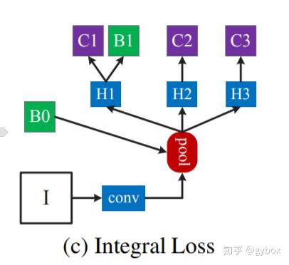 2).intergral loss