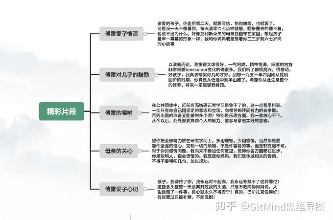 傅雷家书思维导图