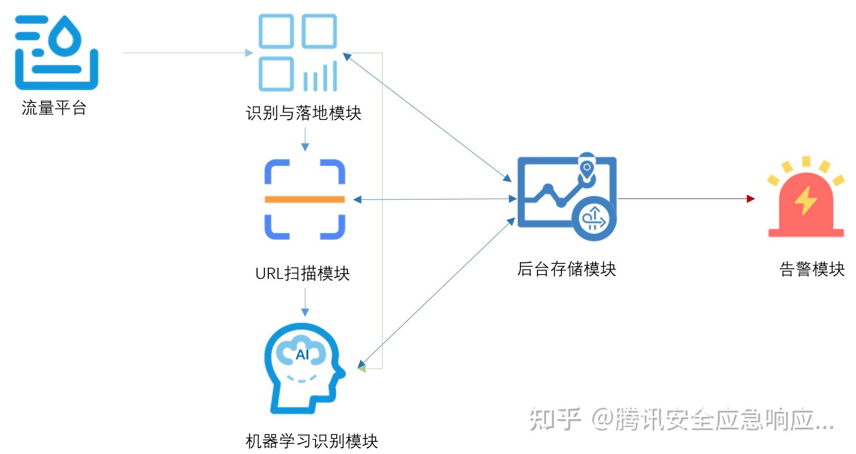 模块,分别是流量识别与落地,url扫描,机器学习识别以及告警和后台存储