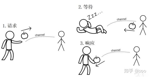 java语言异步非阻塞设计模式(原理篇)