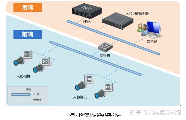 人脸识别布控考勤及门禁系统应用方案含产品配置清单推荐收藏