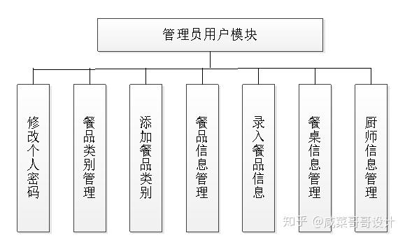 系统的主要功能包括:餐桌信息管理,餐品信息管理,厨师管理模块,餐品
