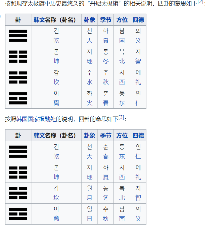 为什么韩国的国旗只有4卦?