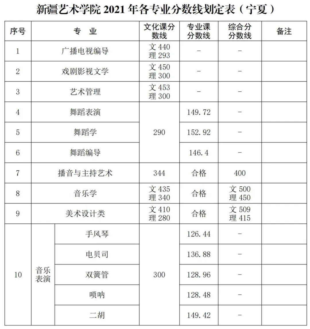 新疆艺术学院2022校考成绩已公布附2021年录取线