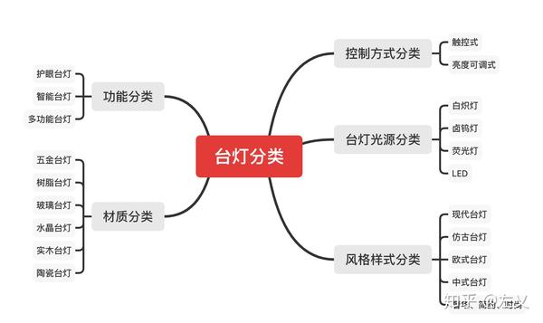 如何选择学习办公用的台灯适用家庭宿舍寝室