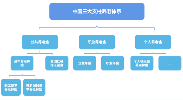 说到养老,我们可以一起来了解下"三支柱"养老保障体系,养老三支柱