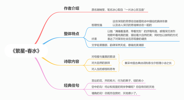 可以点击图片"查看原图",或者直接查看源文件▼ 05《繁星春水》冰心