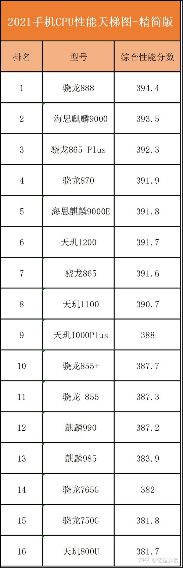 2022年手机cpu性能天梯图排行榜附适合大学生的高性价比5g手机型号