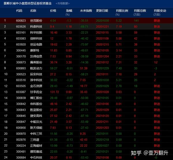 这里重点看数据持股总数,和持股变动 可以发现基金目标股票:宇通客车