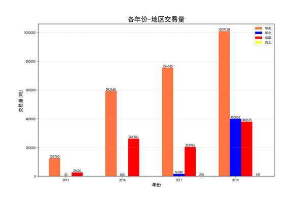 4.9交易数据分析