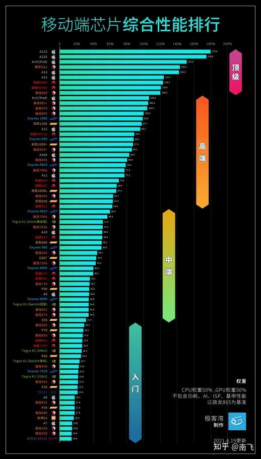 2021年 手机处理器性能排行榜天梯图(包含最新高性价比手机推荐)