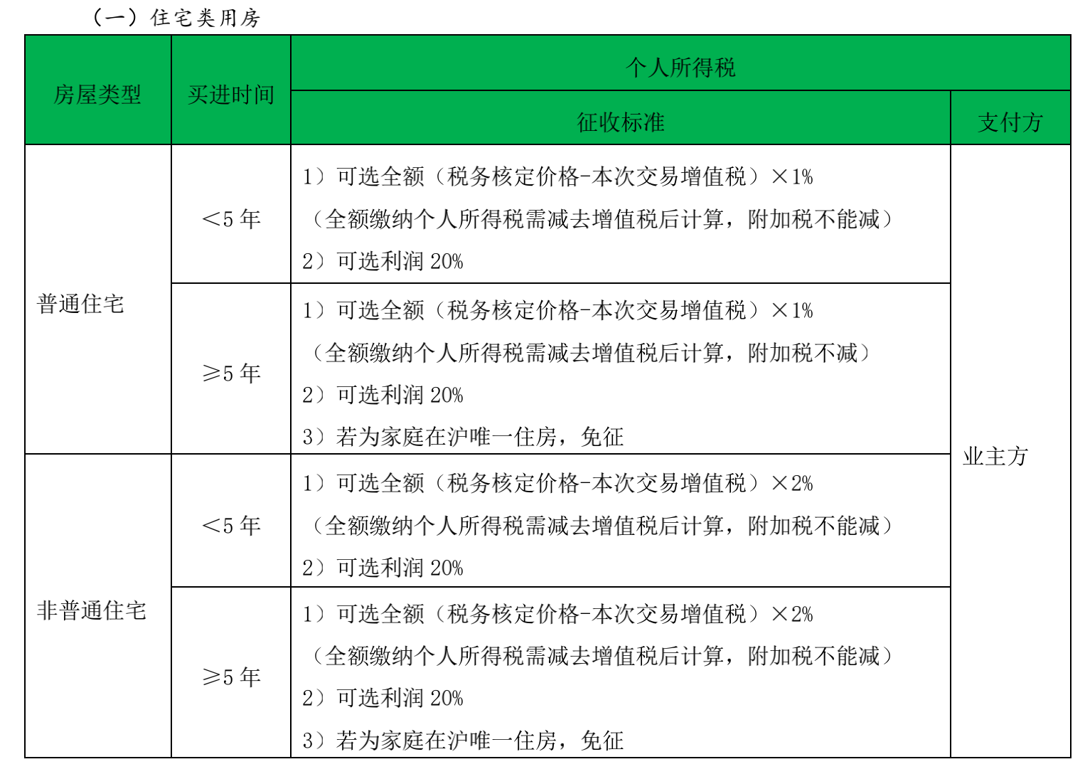 2021年上海不动产交易税费契税增值税及附加个税