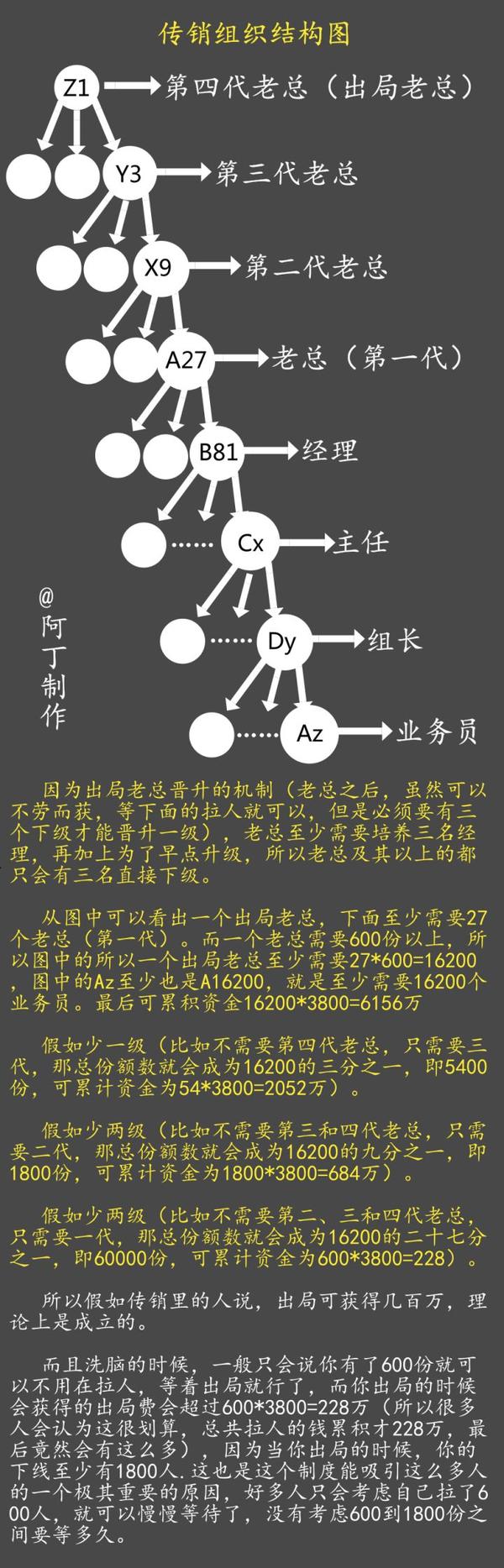 五阶三阶制 逝去的风:出局制传销如何破解?