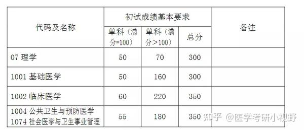 复旦大学近3年硕士研究生招生复试基本分数线