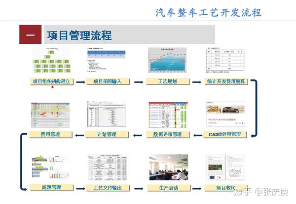 汽车整车工艺开发流程