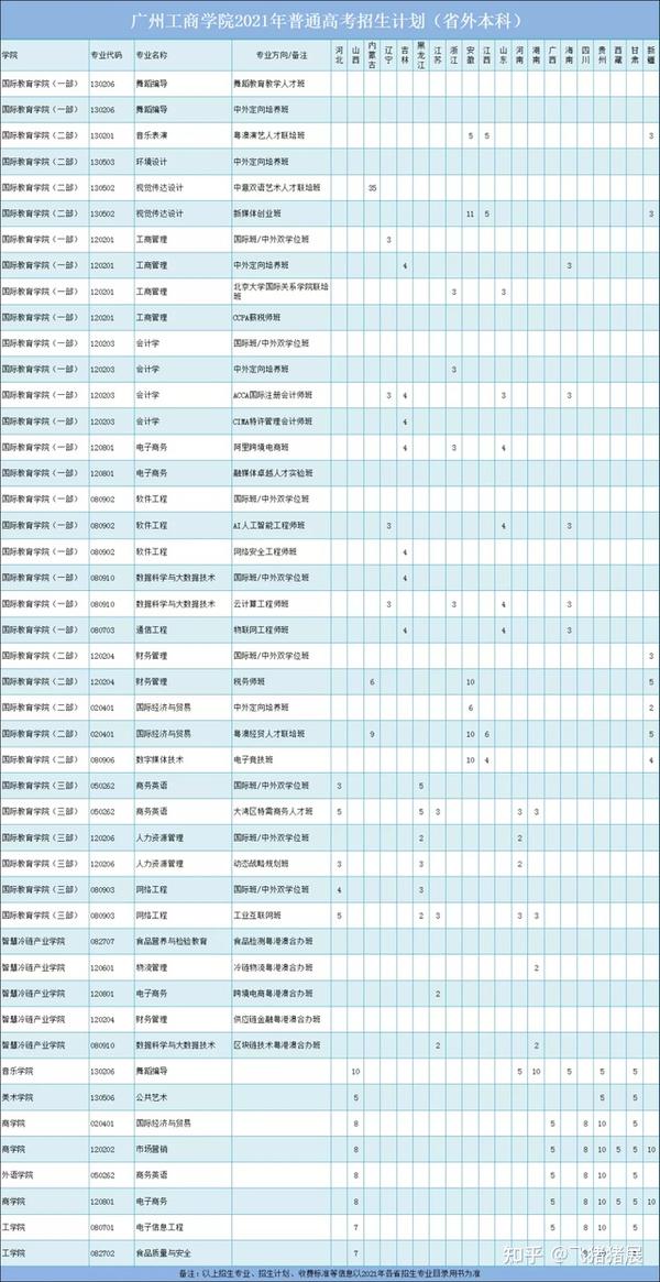 权威发布广州工商学院2021年夏季高考招生计划公布