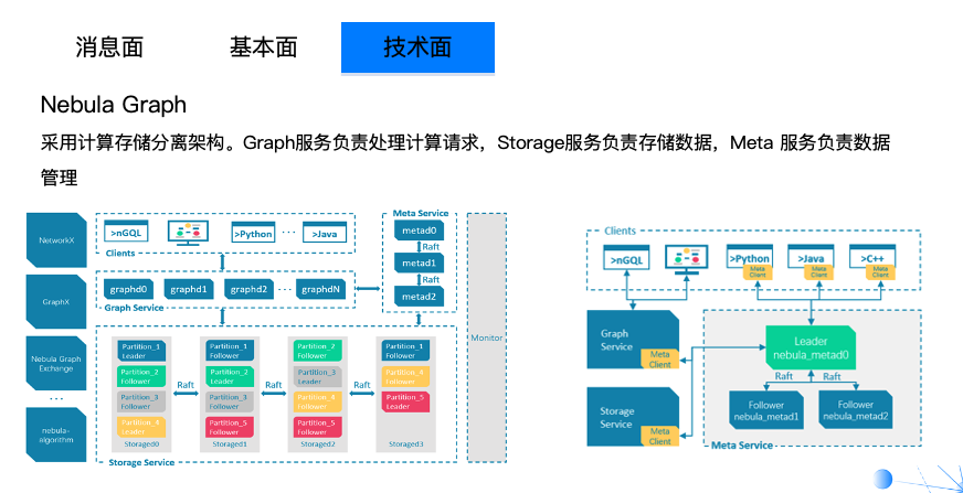 同花顺知识图谱团队的图数据库选型消息面基本面技术面