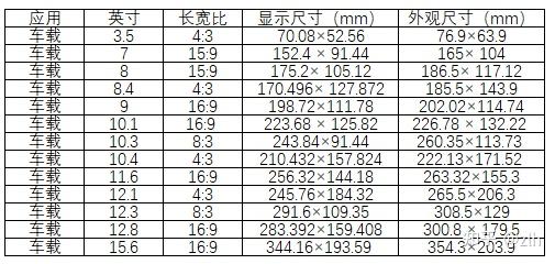 显示行业英寸对比长宽