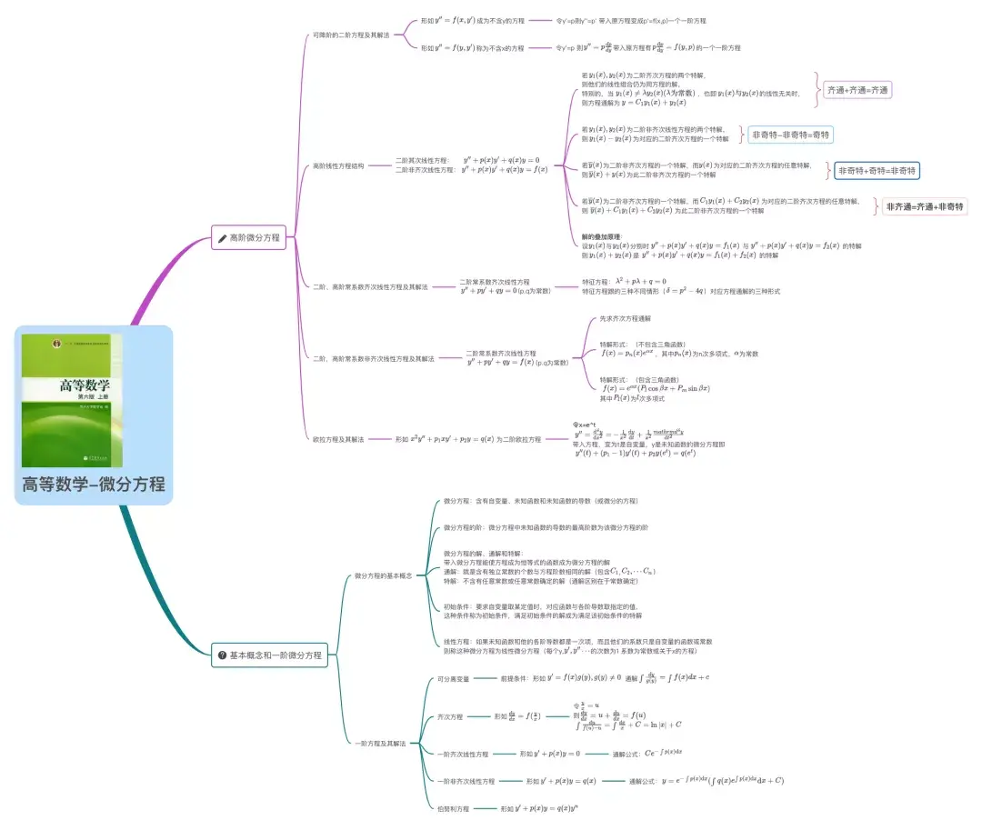 3,《高等数学》微分方程公式全解发布标签:#学霸笔记#,#计算机类