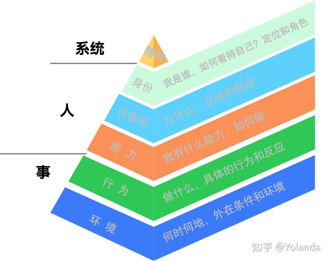 nlp逻辑层次的起源学习和改变的逻辑层次