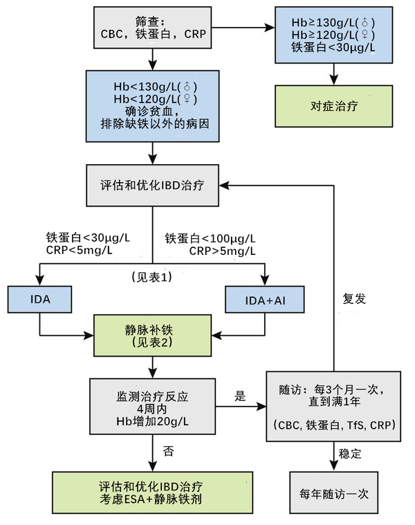 24%炎症性肠病患者会出现的并发症,一张流程图掌握处理要点