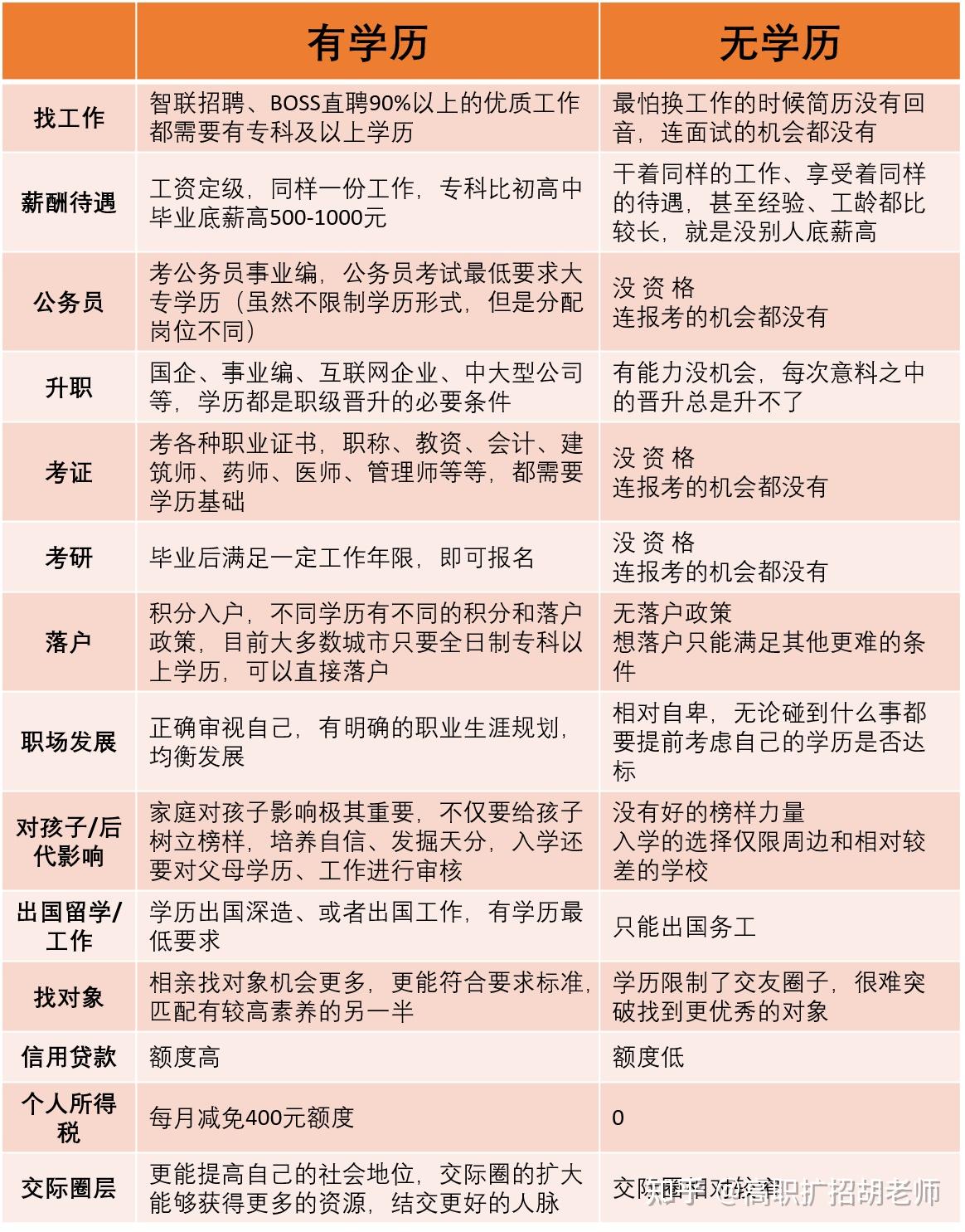 一图看懂学历的重要性!投资学历就是投资未来!