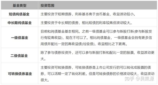 公募基金的常规分类是从投资范围上进行区分,主要有货币基金,股票型