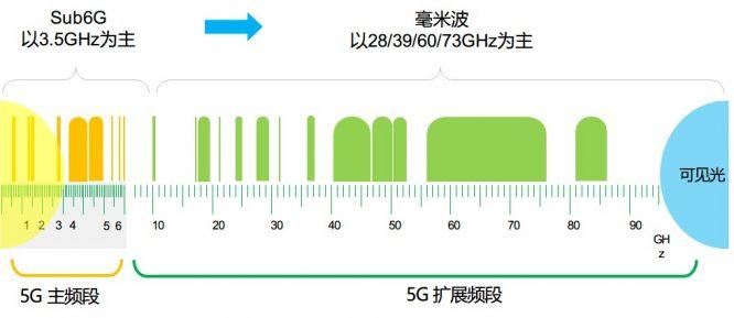 面对带宽,延时和可靠性与用例期待的不匹配,毫米波的接入将会从根本上