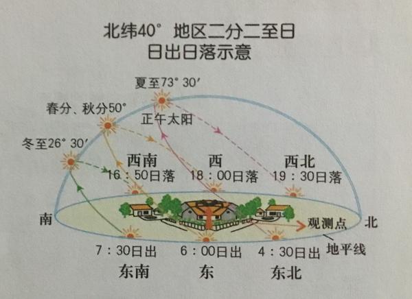 其实说太阳"东升西落"也是不准确的,地球自转的同时也在公转,而地球