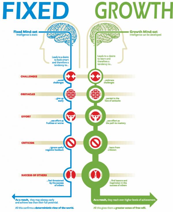 growth mindset