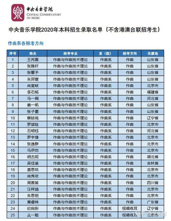 以及《中央音乐学院2020年本科招生高考录取分数线》,详见下文