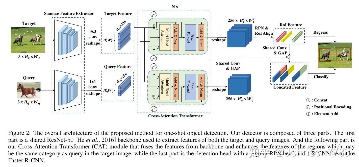 CAT 用于one shot目标检测的交叉注意力transformer 知乎