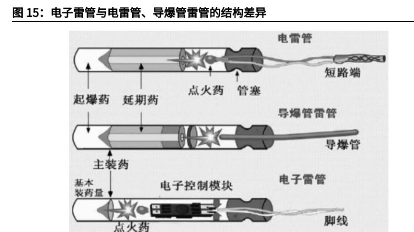 民爆行业供给侧改革持续推进智能装备电子雷管是否迎来机遇