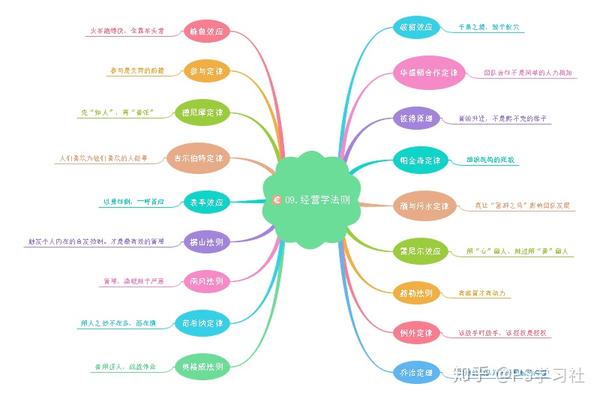 一张思维导图带你看完墨菲定律掌握经典定律