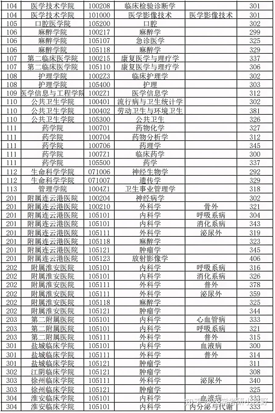 2021年考研录取名单徐州医科大学附分数线拟录取名单