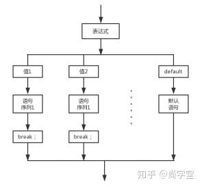            switch多分支结构流程