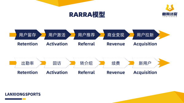都在说aarrr增长模型体育教育机构该怎么用