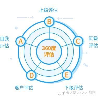 360度评估领导力开发神器须躲过这6大陷阱