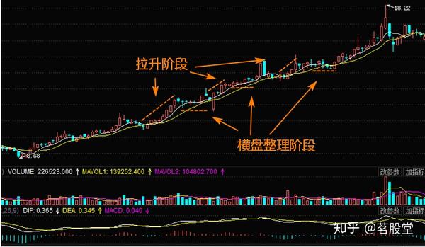 台阶式拉升是指一些庄家自身的实力有限,操纵的还是大中盘股,吸收到的