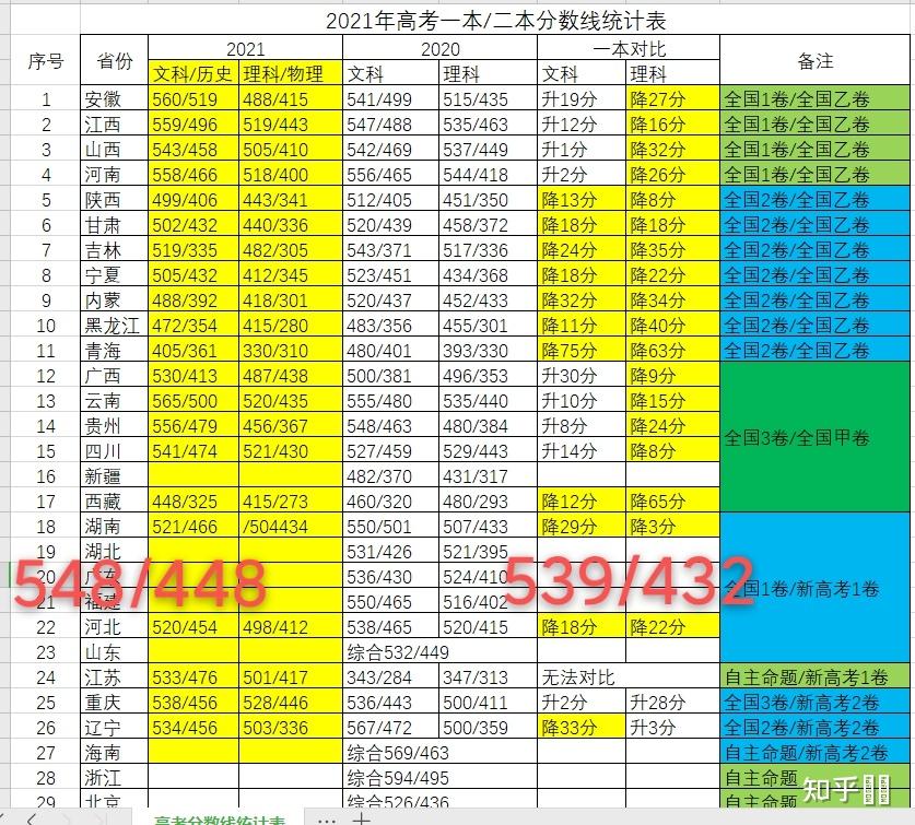 2021 年河南高考分数线公布,文理一本分数线分别为 558,518 分,如何