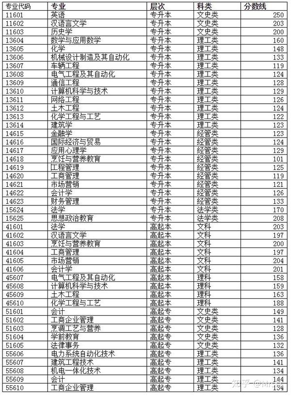2019年济南大学成人高考录取分数线是多少