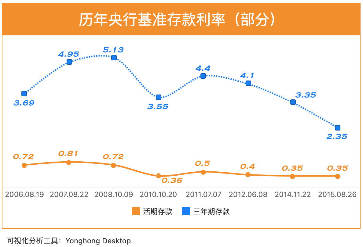 如何看待存款利率定价方式改变看看这些数据你觉得对你影响多大