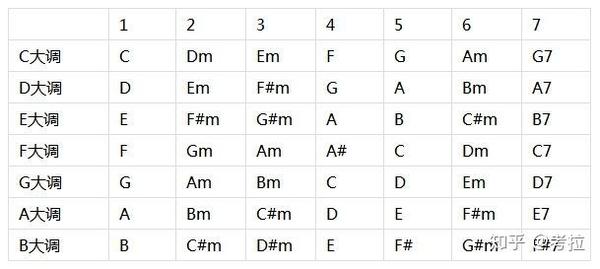 例如如果是b调的歌,和弦走向是b,f#,g#m,e,这样就可以按c调的c,g,am,f
