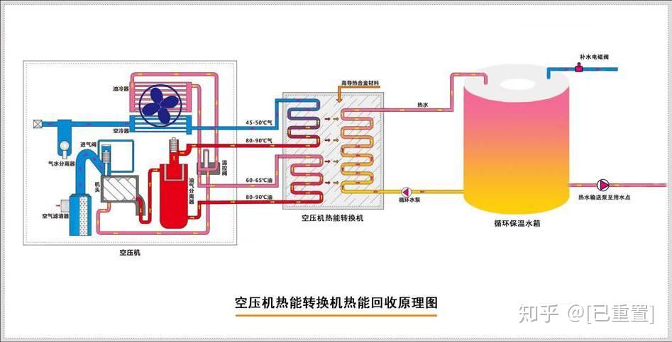 空压机余热回收效率多大?空气能热泵回收余热产热水量