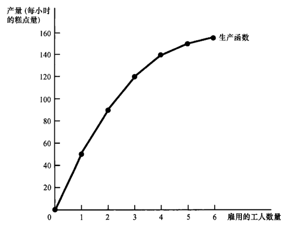 投入量与产出之间的关系被称为生产函数(production function)