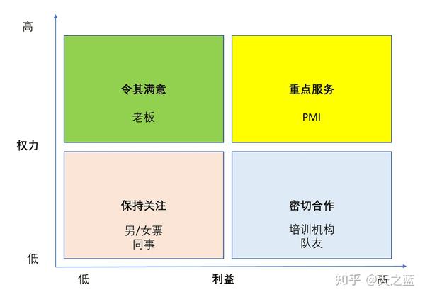 考证相关方的权力-利益方格