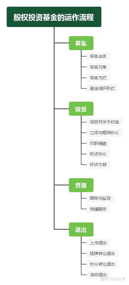 金融行业股权投资基金流程主线